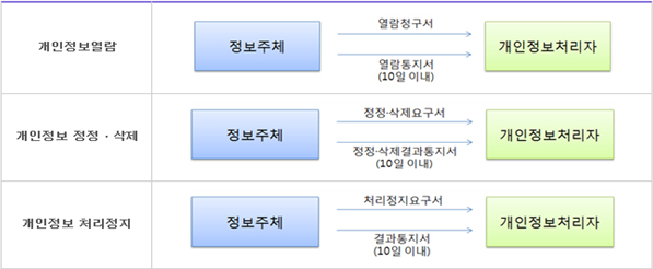 개인정보 열람, 정정, 삭제, 처리정지 요구 처리절차